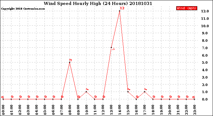 Milwaukee Weather Wind Speed<br>Hourly High<br>(24 Hours)