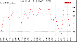 Milwaukee Weather Wind Direction<br>Daily High