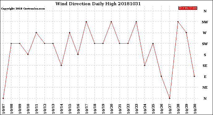 Milwaukee Weather Wind Direction<br>Daily High