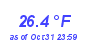 Milwaukee Weather Temperature Low Month