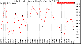 Milwaukee Weather Solar Radiation<br>Avg per Day W/m2/minute