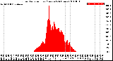 Milwaukee Weather Solar Radiation<br>per Minute<br>(24 Hours)