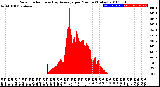 Milwaukee Weather Solar Radiation<br>& Day Average<br>per Minute<br>(Today)