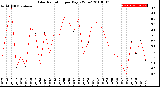 Milwaukee Weather Solar Radiation<br>per Day KW/m2