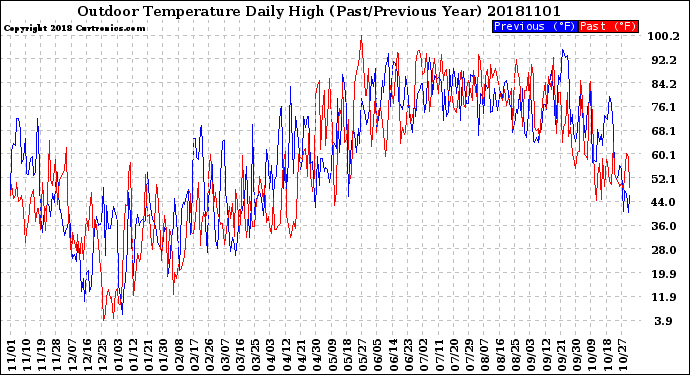 Milwaukee Weather Outdoor Temperature<br>Daily High<br>(Past/Previous Year)