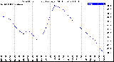 Milwaukee Weather Wind Chill<br>Hourly Average<br>(24 Hours)