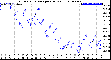 Milwaukee Weather Barometric Pressure<br>per Hour<br>(24 Hours)