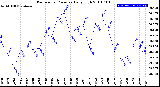 Milwaukee Weather Barometric Pressure<br>Daily High