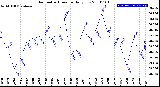 Milwaukee Weather Barometric Pressure<br>Daily Low