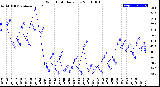 Milwaukee Weather Wind Chill<br>Daily Low