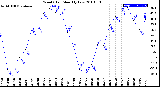 Milwaukee Weather Wind Chill<br>Monthly Low