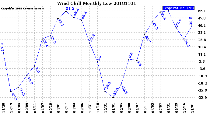 Milwaukee Weather Wind Chill<br>Monthly Low