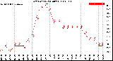 Milwaukee Weather Dew Point<br>(24 Hours)