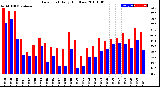 Milwaukee Weather Dew Point<br>Daily High/Low