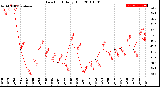 Milwaukee Weather Dew Point<br>Daily High