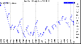 Milwaukee Weather Dew Point<br>Daily Low