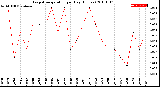 Milwaukee Weather Evapotranspiration<br>per Day (Inches)