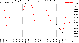 Milwaukee Weather Evapotranspiration<br>per Day (Ozs sq/ft)