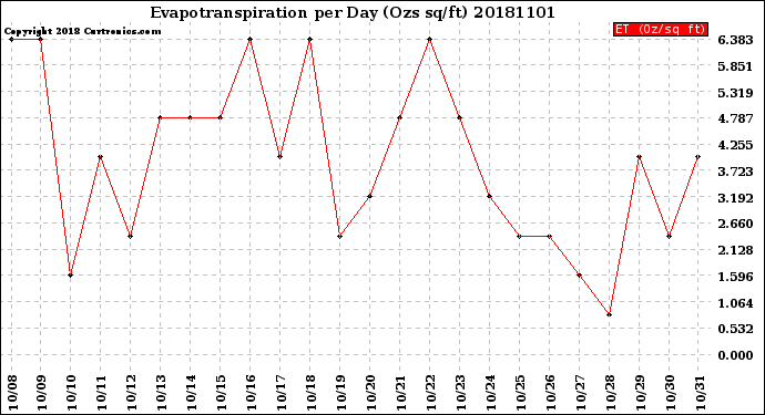 Milwaukee Weather Evapotranspiration<br>per Day (Ozs sq/ft)