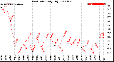 Milwaukee Weather Heat Index<br>Daily High