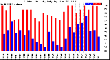 Milwaukee Weather Outdoor Humidity<br>Daily High/Low