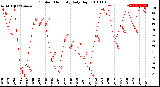 Milwaukee Weather Outdoor Humidity<br>Daily High