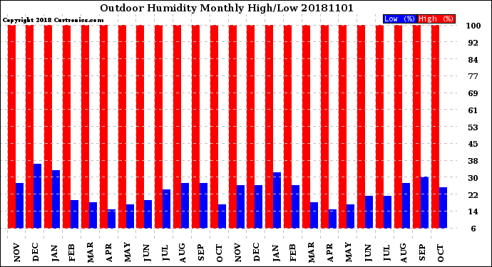 Milwaukee Weather Outdoor Humidity<br>Monthly High/Low