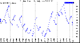 Milwaukee Weather Outdoor Humidity<br>Daily Low