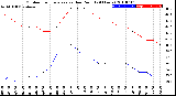 Milwaukee Weather Outdoor Temperature<br>vs Dew Point<br>(24 Hours)