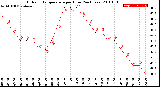 Milwaukee Weather Outdoor Temperature<br>per Hour<br>(24 Hours)