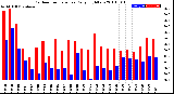 Milwaukee Weather Outdoor Temperature<br>Daily High/Low