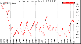 Milwaukee Weather Outdoor Temperature<br>Daily High