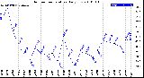 Milwaukee Weather Outdoor Temperature<br>Daily Low