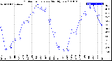 Milwaukee Weather Outdoor Temperature<br>Monthly Low