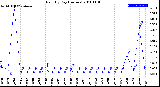 Milwaukee Weather Rain<br>By Day<br>(Inches)