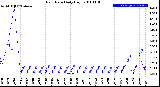 Milwaukee Weather Rain Rate<br>Daily High