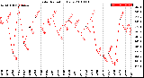 Milwaukee Weather Solar Radiation<br>Daily