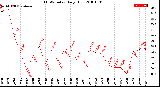 Milwaukee Weather THSW Index<br>Daily High