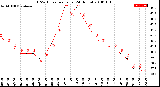 Milwaukee Weather THSW Index<br>per Hour<br>(24 Hours)