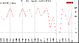 Milwaukee Weather Wind Direction<br>(By Day)