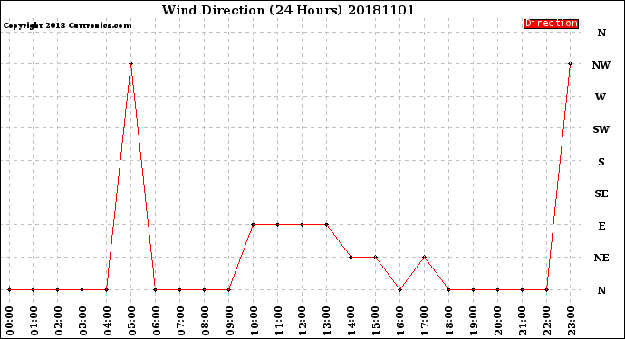 Milwaukee Weather Wind Direction<br>(24 Hours)