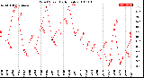 Milwaukee Weather Wind Speed<br>Daily High