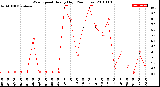 Milwaukee Weather Wind Speed<br>Hourly High<br>(24 Hours)