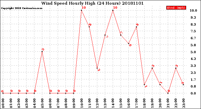 Milwaukee Weather Wind Speed<br>Hourly High<br>(24 Hours)