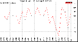 Milwaukee Weather Wind Direction<br>Daily High