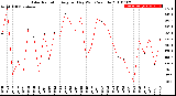 Milwaukee Weather Solar Radiation<br>Avg per Day W/m2/minute