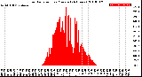 Milwaukee Weather Solar Radiation<br>per Minute<br>(24 Hours)