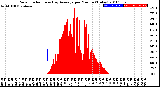 Milwaukee Weather Solar Radiation<br>& Day Average<br>per Minute<br>(Today)