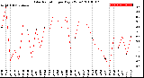 Milwaukee Weather Solar Radiation<br>per Day KW/m2