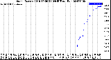 Milwaukee Weather Storm<br>Started 2018-10-29 22:04:13<br>Total Rain